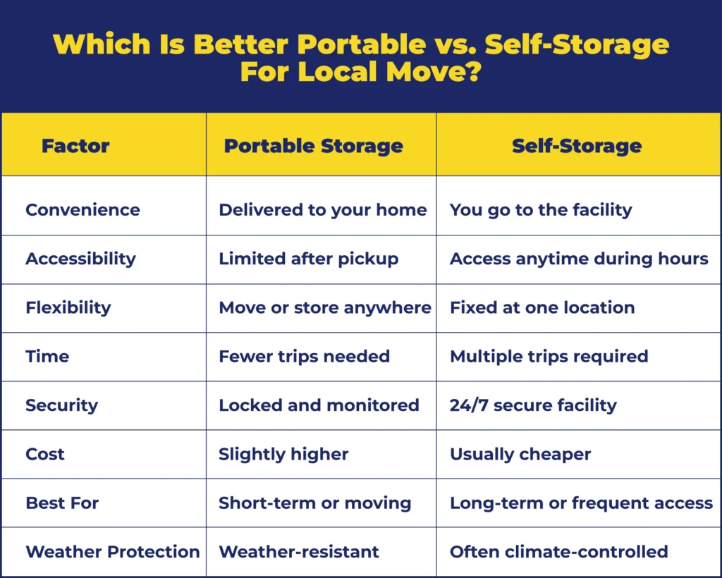 Which Is Better Portable vs. Self-Storage For Local Move?