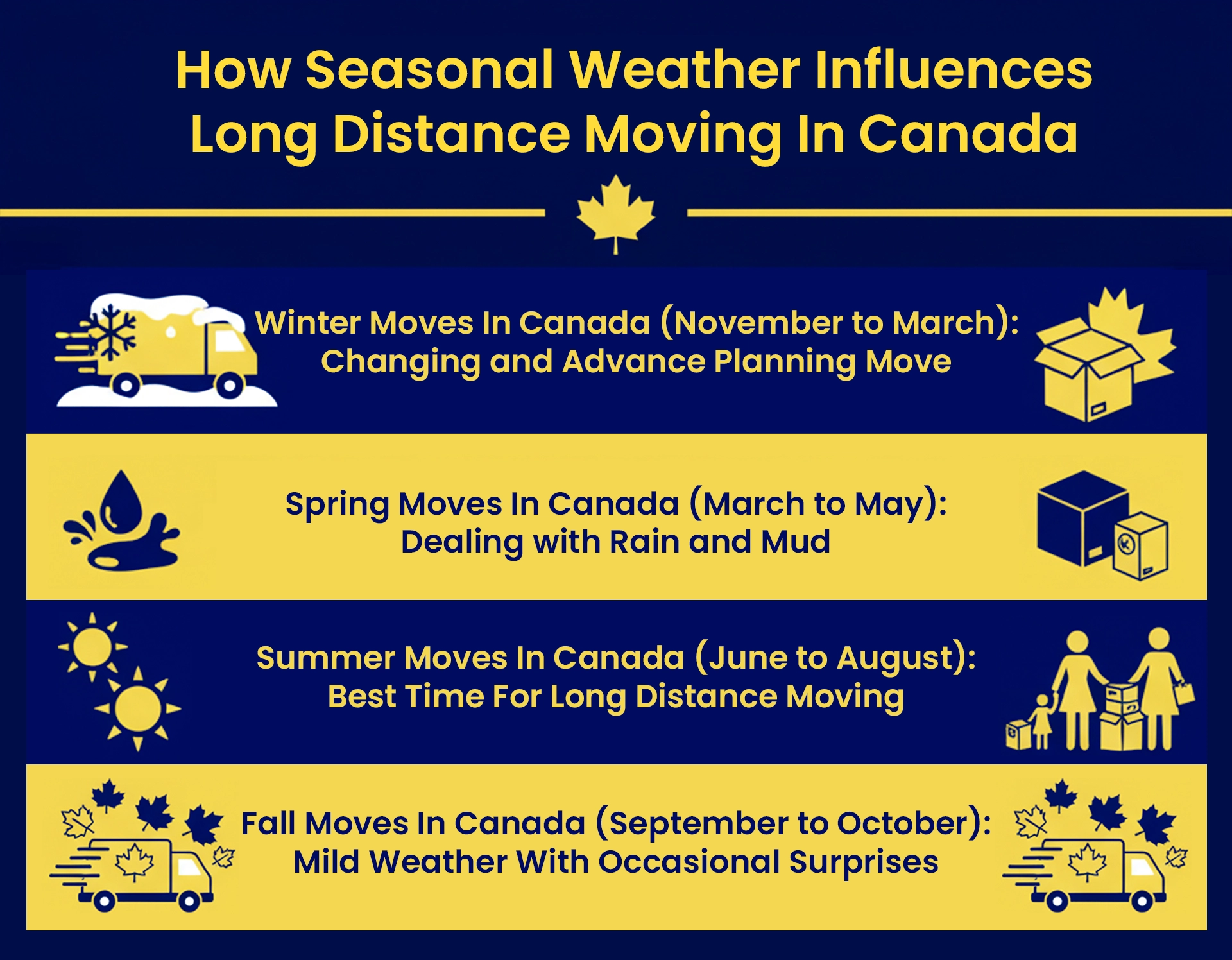 How Seasonal Weather Influences Long Distance Moving In Canada." It breaks down moving by season: Winter challenges and prep; Spring rain and mud; Summer as the best time for long distance; and Fall's mild weather with occasional surprises.