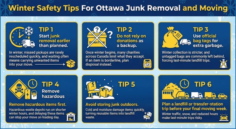 Infographic of 6 winter safety tips for Ottawa junk removal and moving. Advice includes early junk disposal, donation limits in winter, using official garbage bag tags, and managing hazardous waste and landfill trips in snowy conditions. A blue and gold infographic titled "Winter Safety Tips For Ottawa Junk Removal and Moving" featuring six key tips: Tip 1: Start junk removal early to avoid missed winter pickups. Tip 2: Do not rely on donations, as many Canadian charities limit intake in winter. Tip 3: Use official bag tags for extra garbage to avoid items being left behind. Tip 4: Remove hazardous items first, noting shorter winter hours at waste depots. Tip 5: Avoid storing junk outdoors to prevent cold and moisture damage. Tip 6: Plan landfill or transfer-station trips well before moving week to avoid risks from winter traffic and snow.