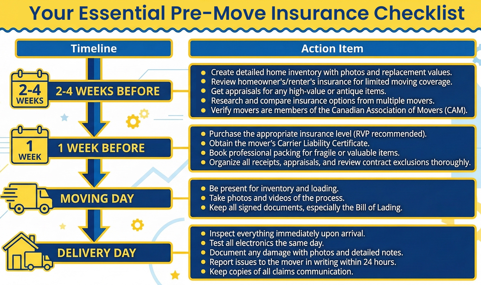 Comprehensive moving insurance checklist and timeline for Canadian homeowners. Includes steps for home inventory, CAM member verification, RVP insurance coverage, Bill of Lading documentation, and reporting moving damages within 24 hours.