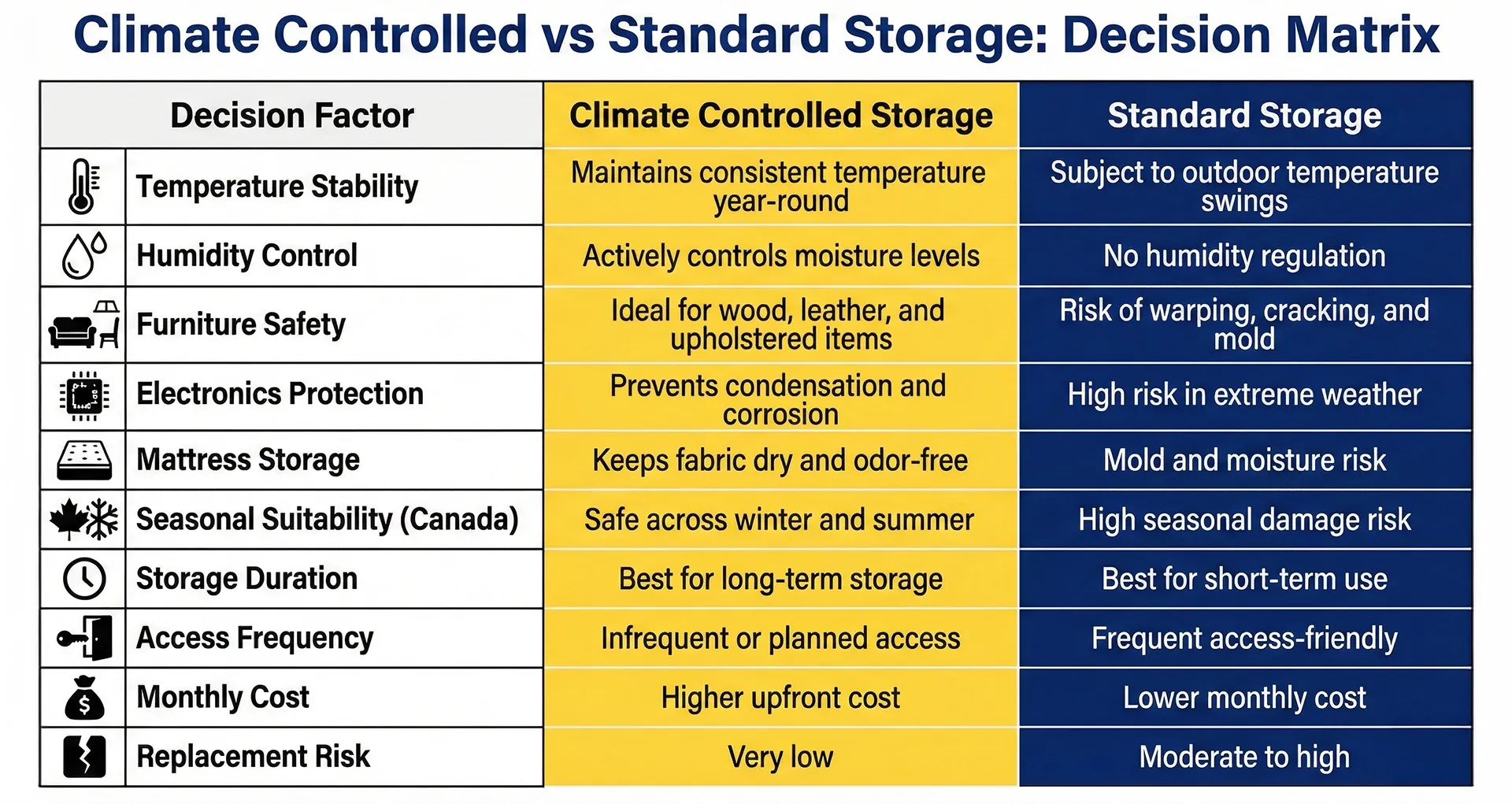 Storage decision matrix evaluating factors like furniture safety, electronics protection, and replacement risk for climate-controlled versus standard storage units.