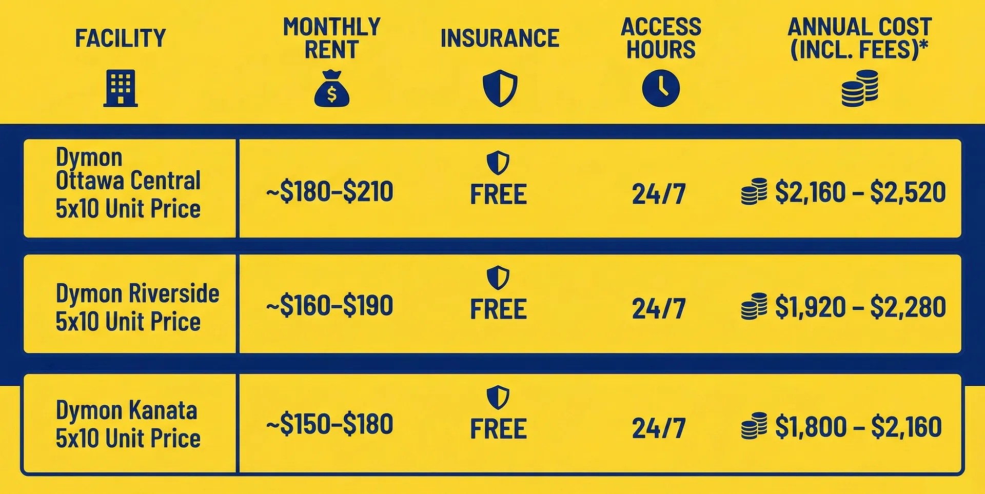 A cost comparison table for Dymon storage facilities in Ottawa (Central, Riverside, Kanata) showing monthly rent, free insurance, 24/7 access, and total annual costs for a 5x10 unit.
