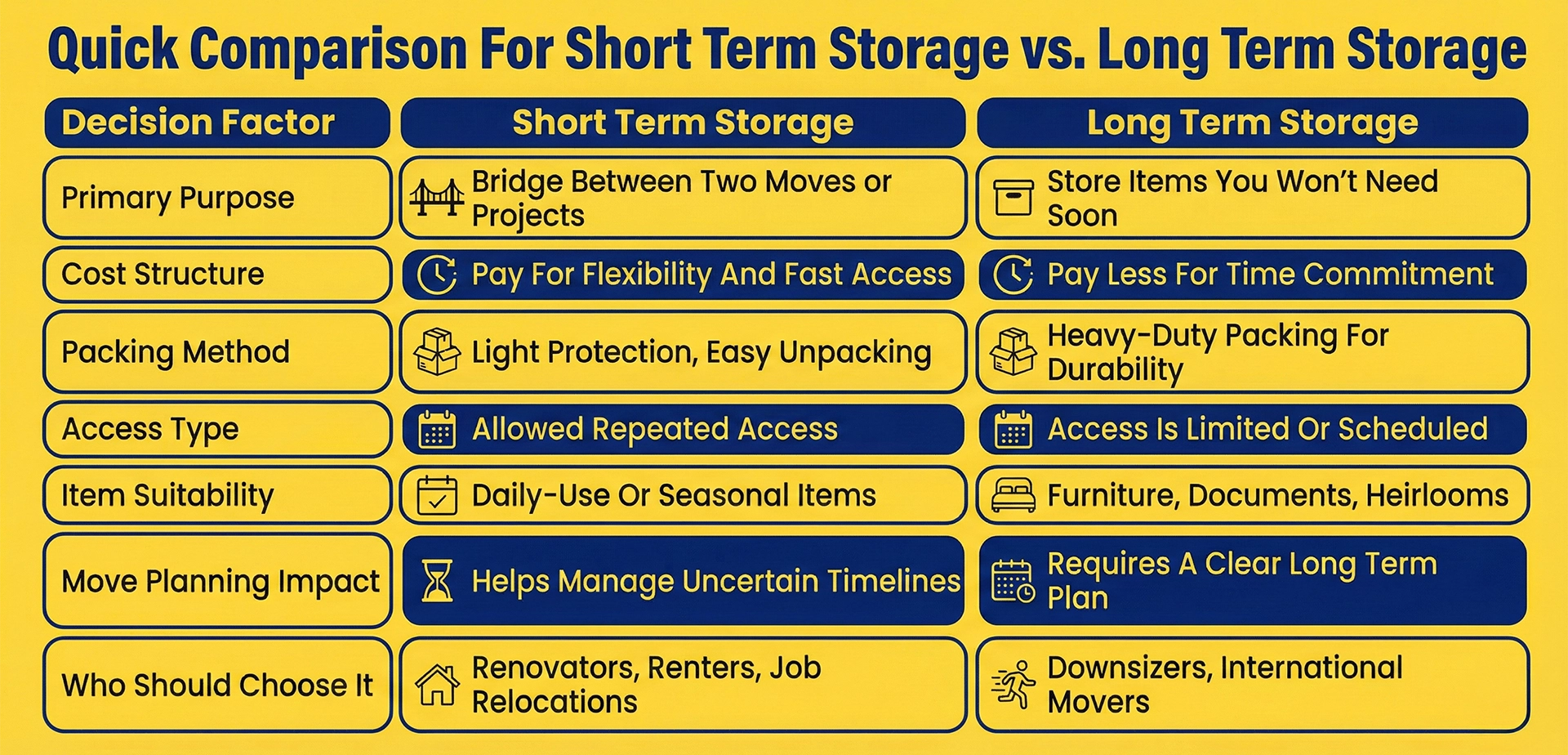 Infographic comparing short term vs long term storage factors including primary purpose, cost structure, packing methods, and access types, item suitablity, Move Planning impact, who should choose it.