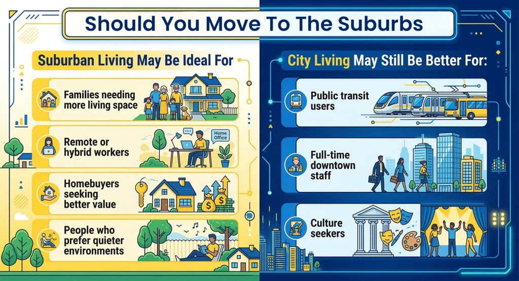 Infographic explaining who should consider suburban living versus city living in Canada