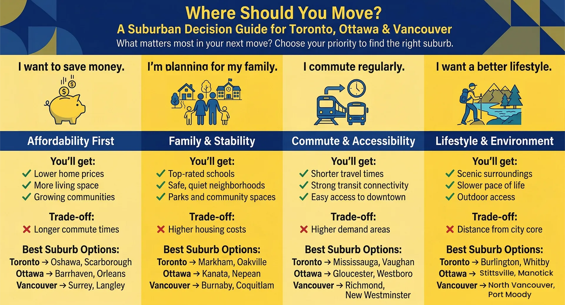 Visual guide showing the best suburbs to live near Toronto, Ottawa, and Vancouver with waterfront skyline and city lifestyle imagery.