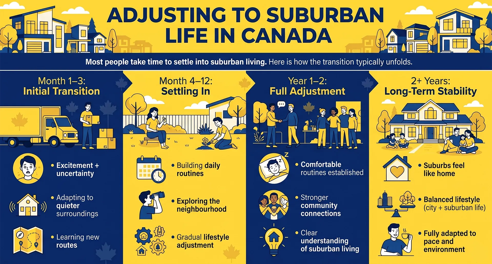 Timeline of adjusting to suburban life in Canada showing stages from initial transition to long-term stability with lifestyle and routine changes.