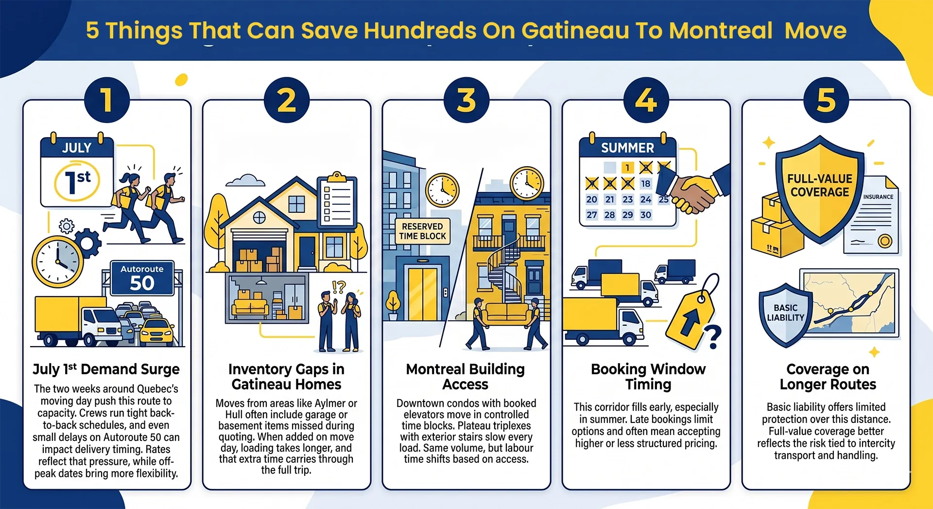Infographic showing 5 factors that affect moving costs from Gatineau to Montreal, including July 1 demand surge, inventory gaps, building access, booking timing, and insurance coverage.