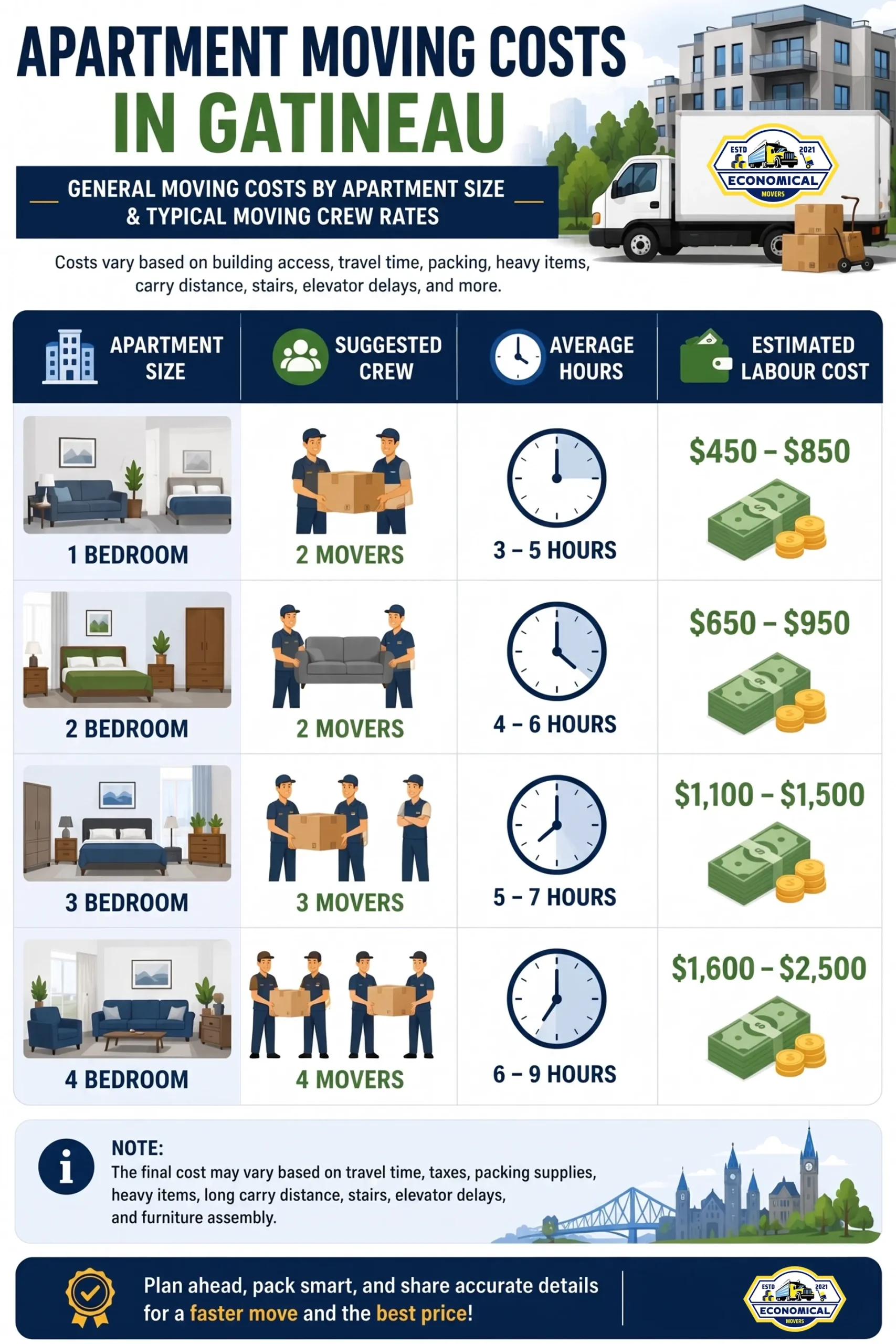 Infographic showing apartment moving costs in Gatineau by apartment size, including suggested moving crew, average moving hours, estimated labour costs, and factors affecting apartment moving prices.