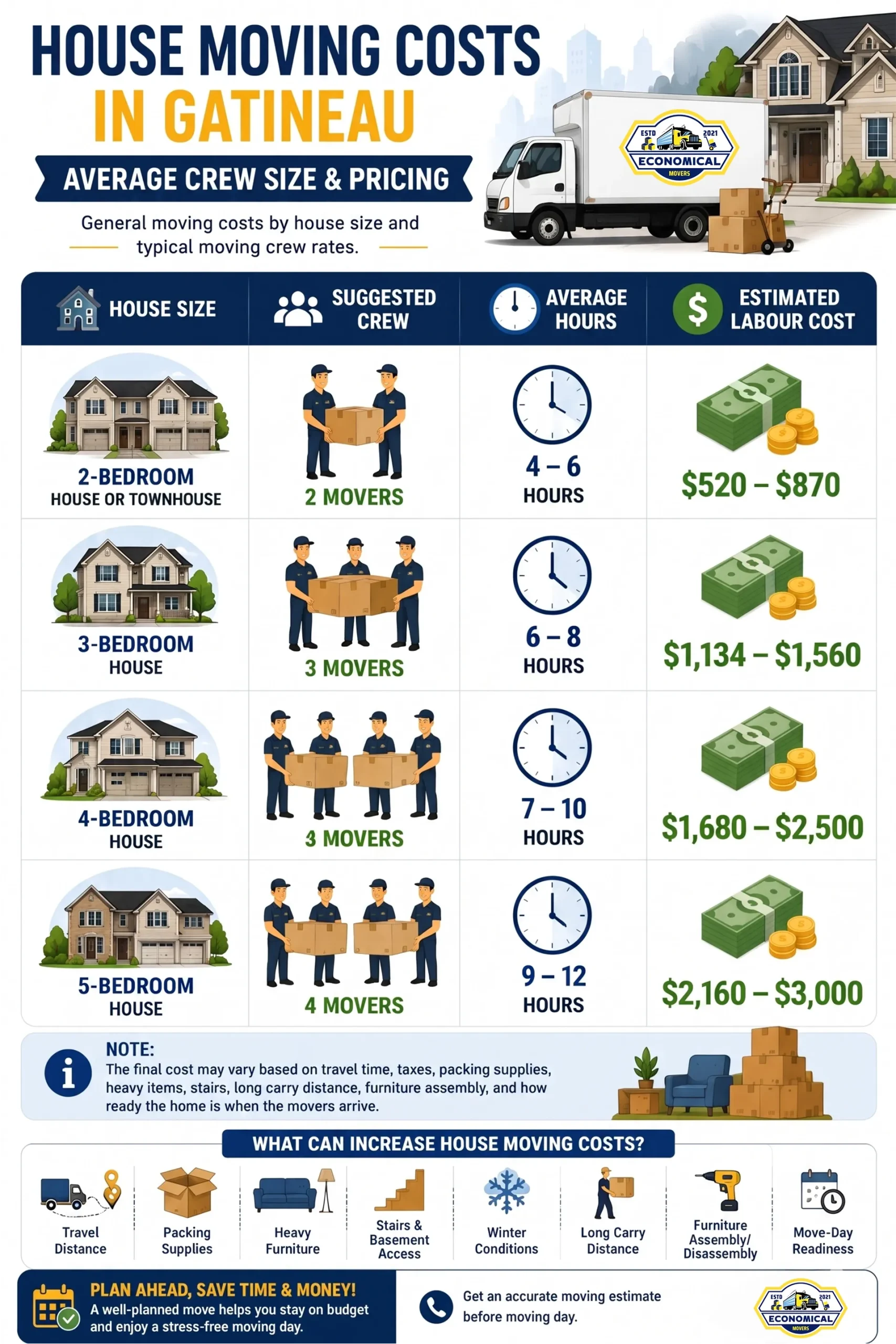 Infographic comparing house moving costs in Gatineau by home size, showing suggested moving crew, average moving hours, estimated labour costs, and common factors that increase moving expenses.