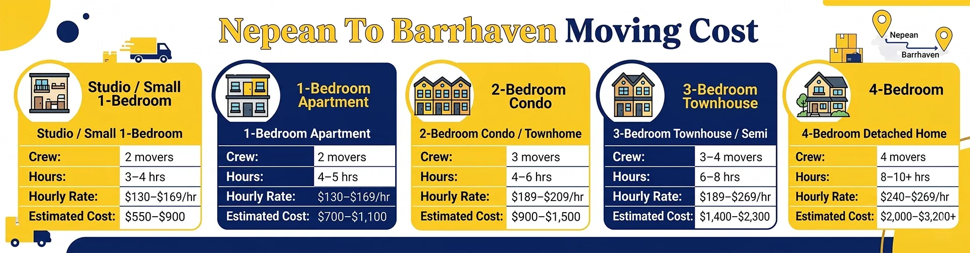 Moving cost infographic for relocations from Nepean to Barrhaven showing estimated pricing, crew sizes, and moving hours for apartments, condos, townhouses, and detached homes.