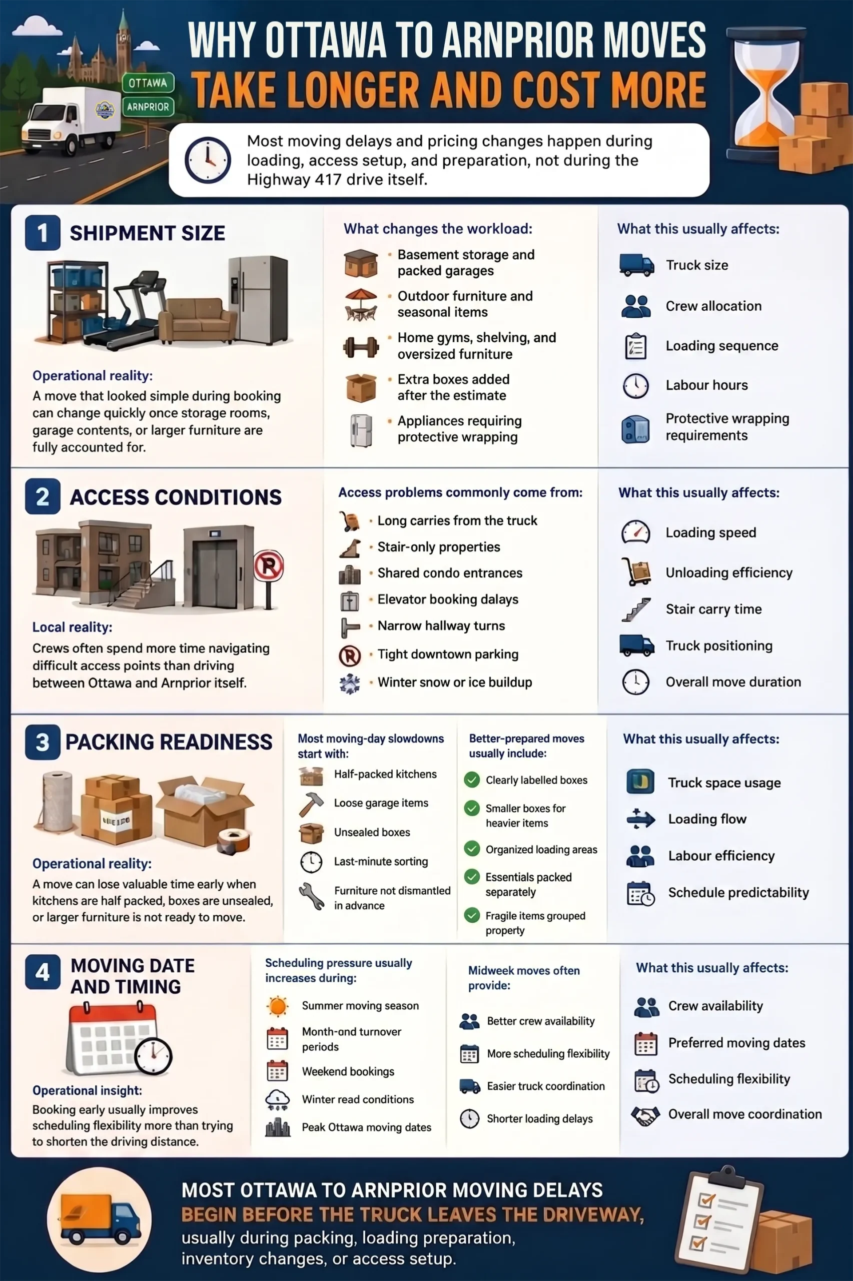 Infographic explaining why Ottawa to Arnprior moves take longer and cost more, covering shipment size, access conditions, packing readiness, and moving schedules.