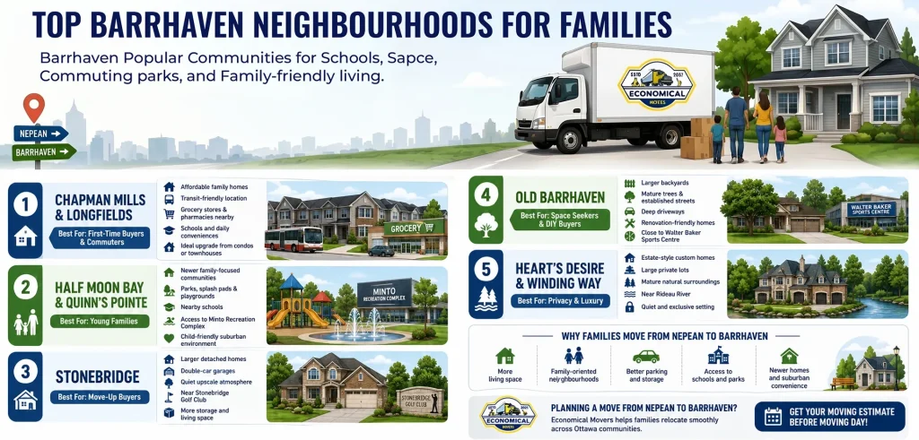 Infographic showing the top Barrhaven neighbourhoods for families moving from Nepean, including Chapman Mills, Half Moon Bay, Stonebridge, Old Barrhaven, and Heart’s Desire with family-friendly features and community highlights.