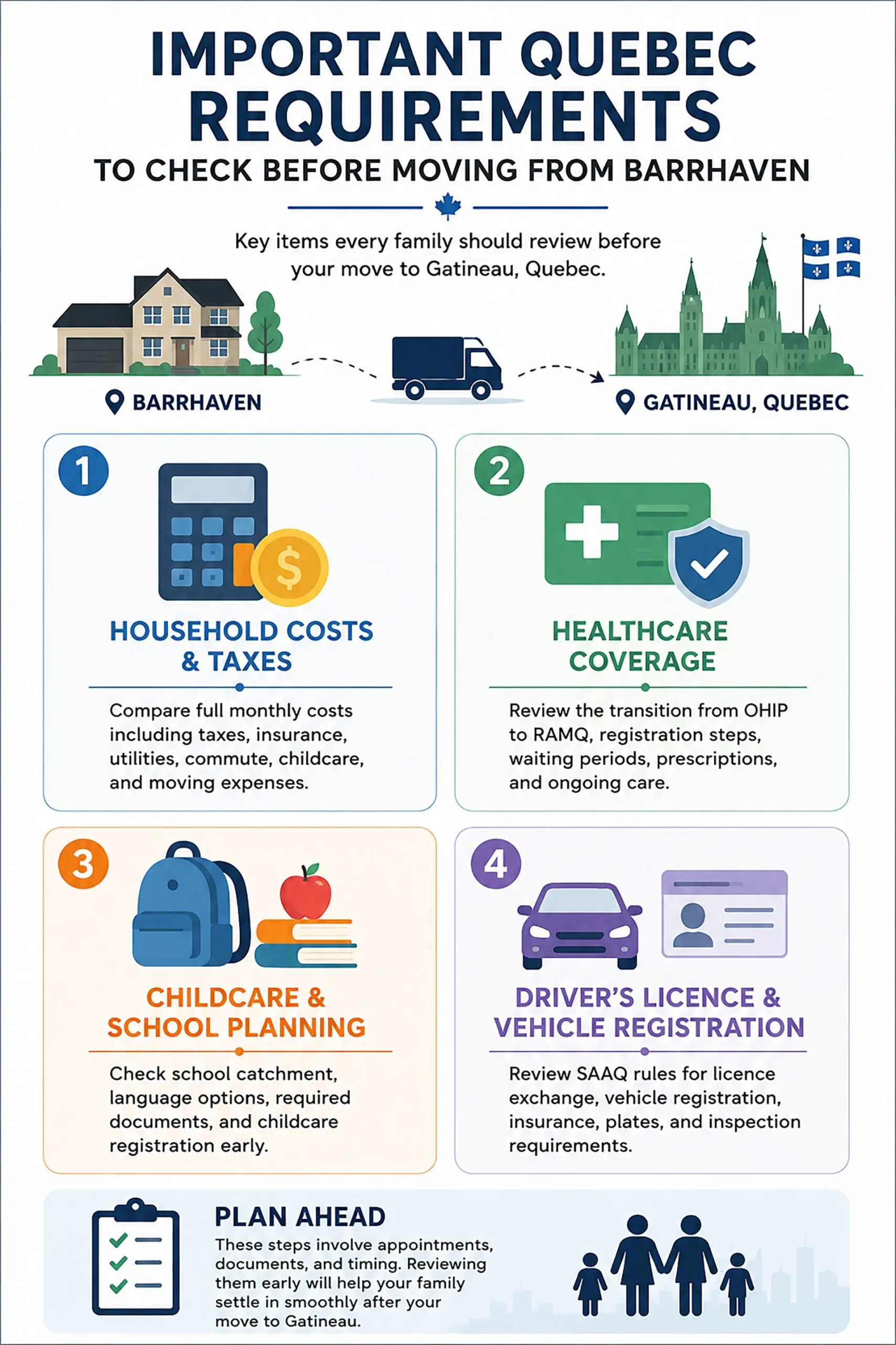 Infographic showing key Quebec moving requirements for families relocating from Barrhaven to Gatineau, including household costs and taxes, healthcare coverage, childcare and school planning, and driver's licence and vehicle registration updates.
