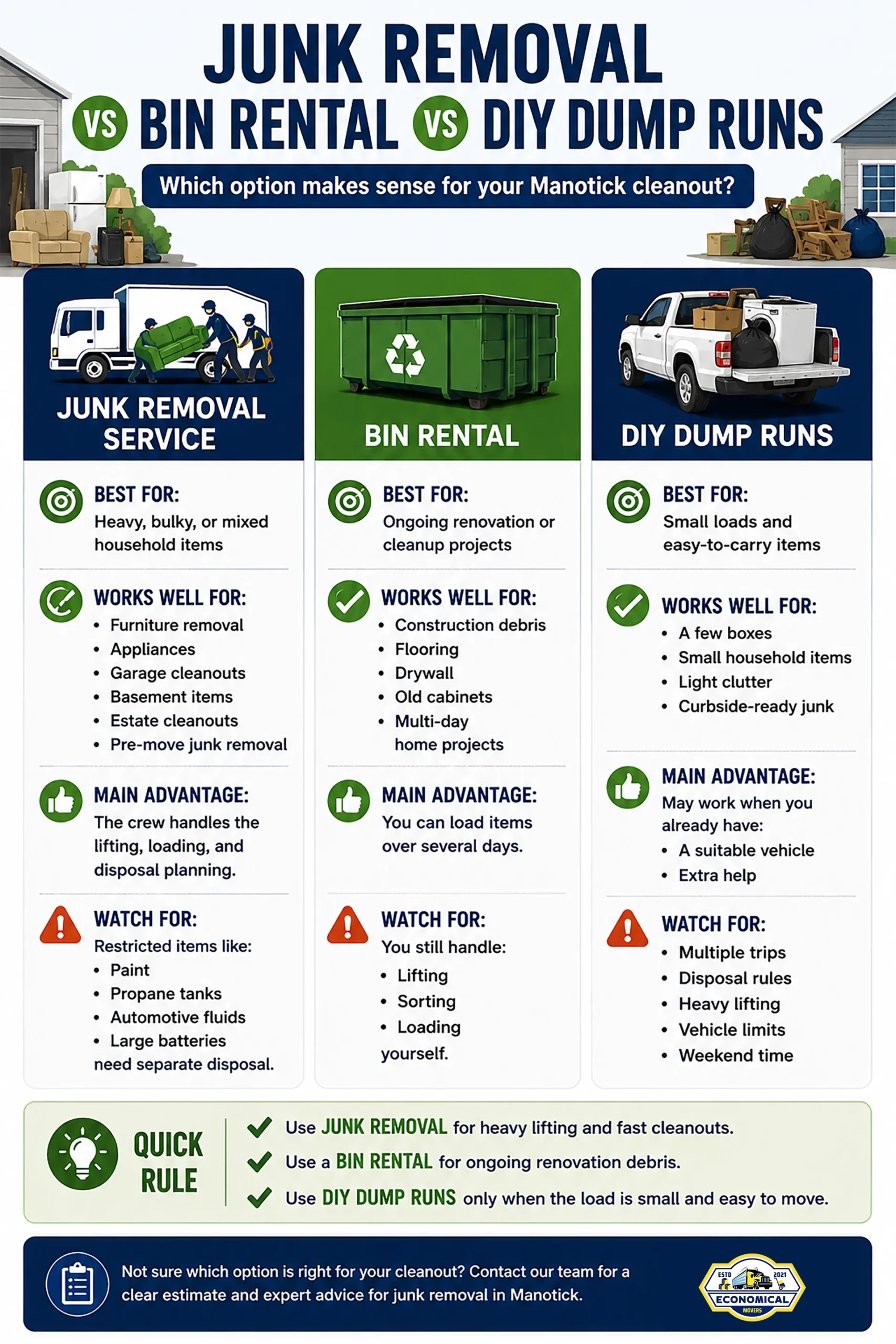 Comparison infographic showing junk removal service vs bin rental vs DIY dump runs in Manotick, including best use cases, advantages, and cleanup considerations for homeowners.