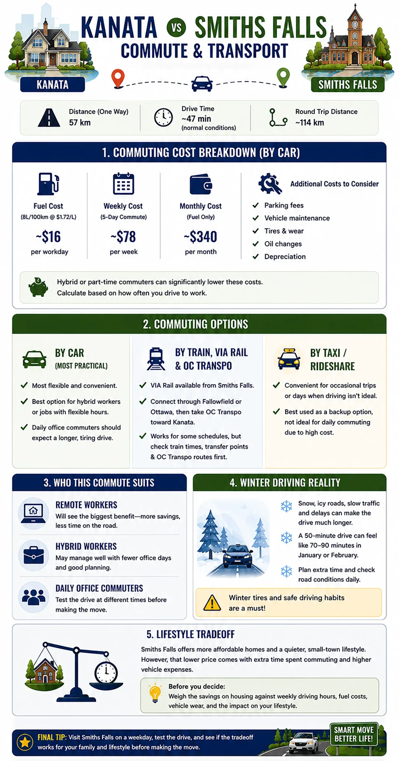 Infographic showing commute and transportation details between Kanata and Smiths Falls, including driving distance, travel time, fuel costs, commuting options, winter driving tips, and lifestyle tradeoffs.