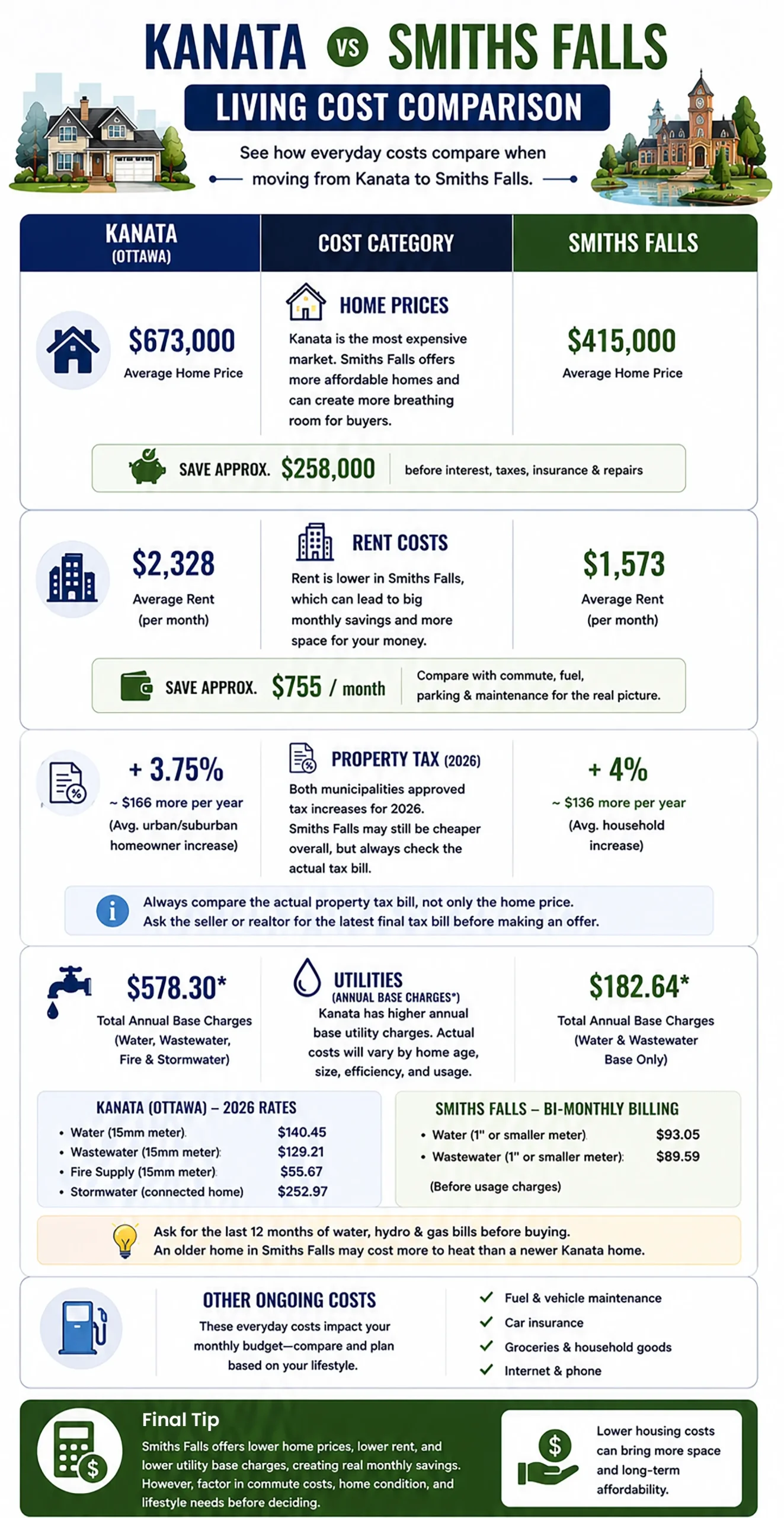 Infographic comparing living costs between Kanata and Smiths Falls, including average home prices, rent costs, property taxes, utility charges, and monthly savings for people moving from Kanata to Smiths Falls.