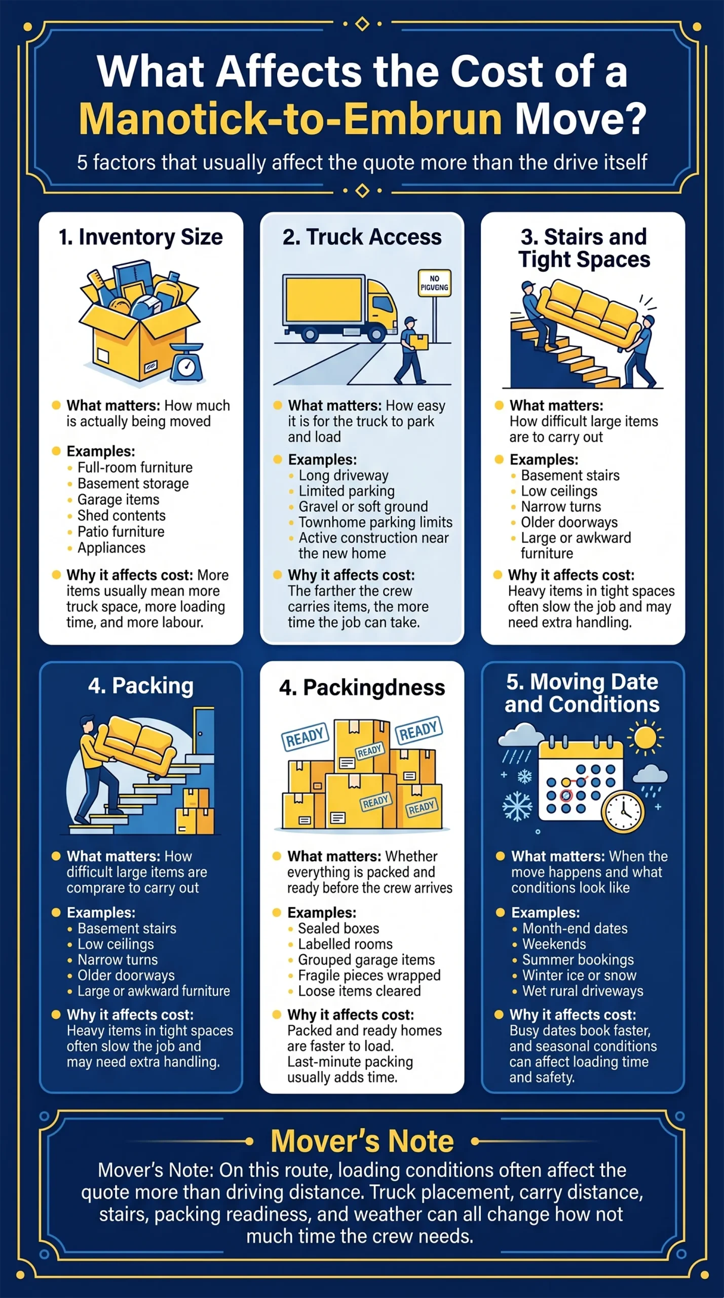 Visual guide showing five key factors that influence the price of a move from Manotick to Embrun, such as truck access, stairs, and packing readiness.