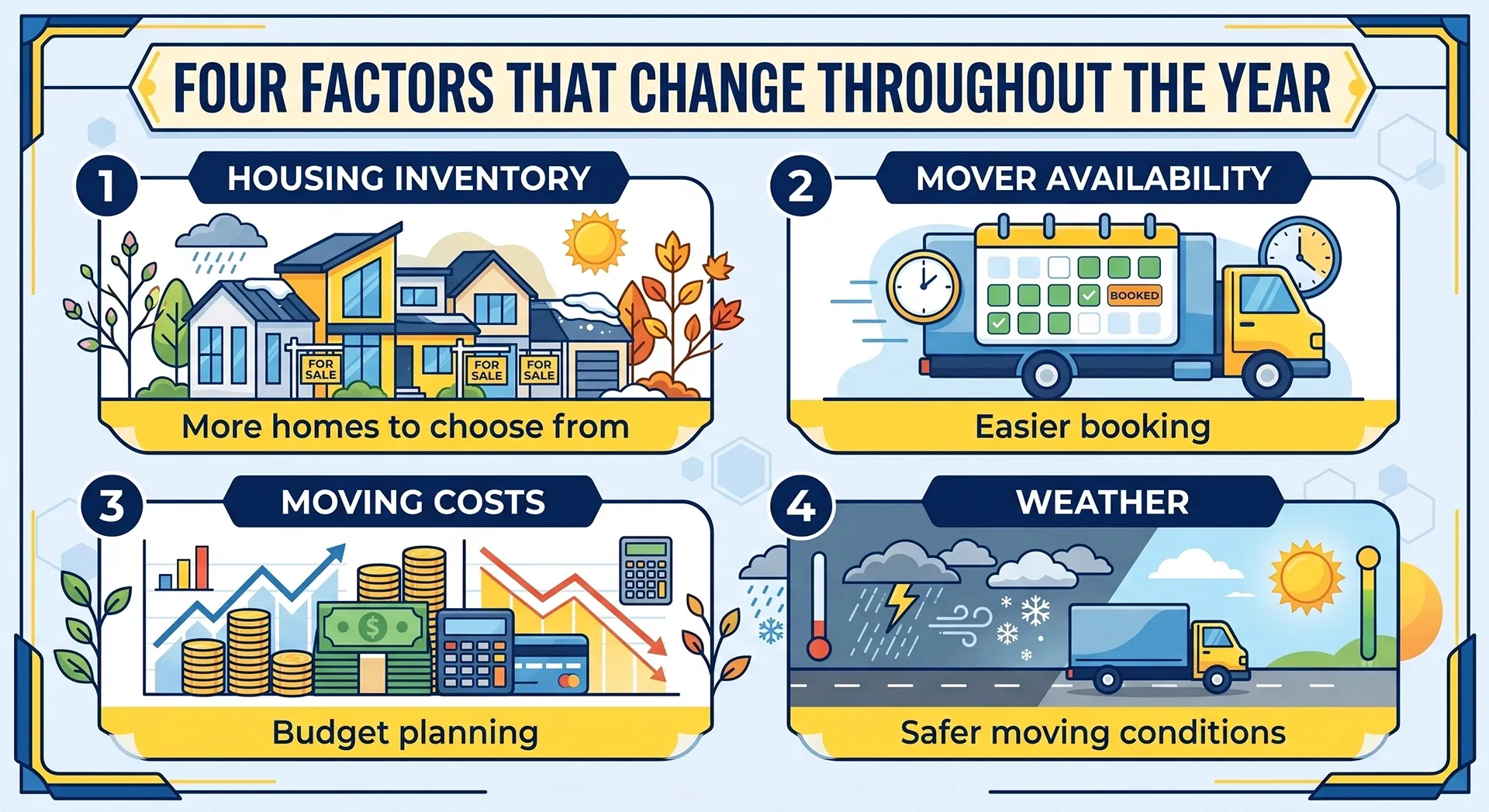 Visual guide showing how housing inventory, mover availability, weather, and moving costs change throughout the year in Gatineau.