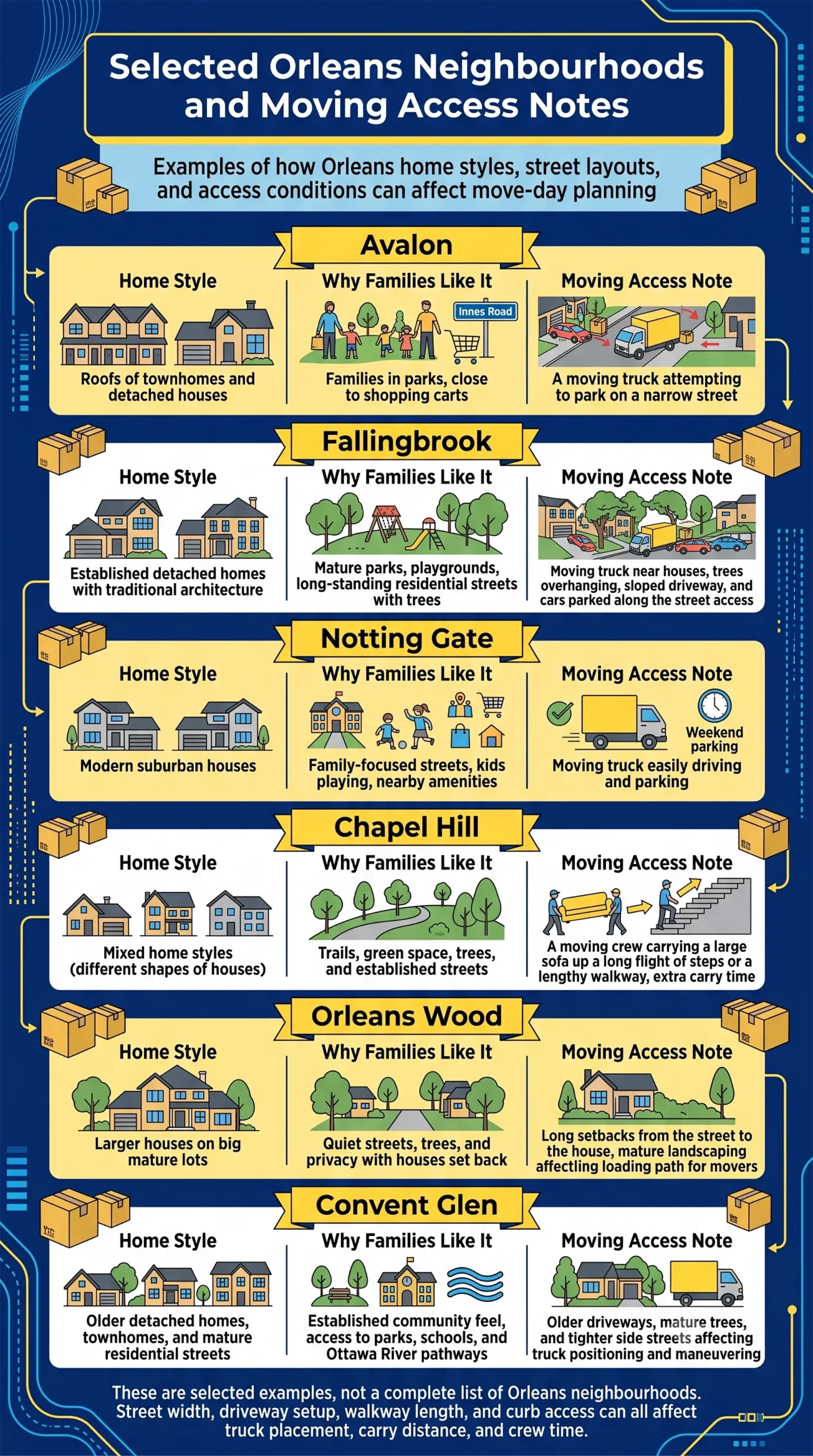 Infographic comparing Orléans neighbourhoods, home styles, family amenities, and moving access considerations for families relocating from Ottawa.