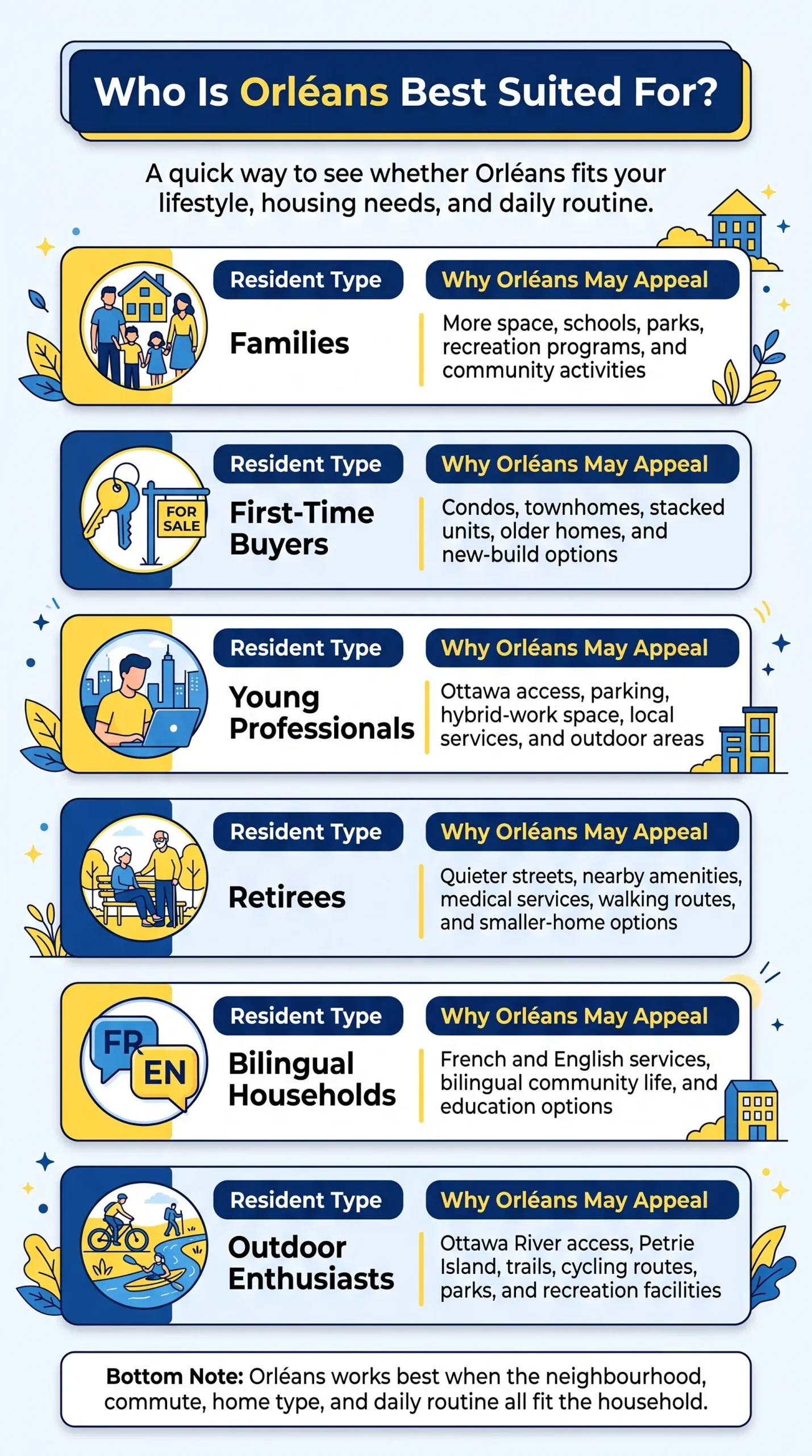 Infographic showing who benefits most from moving to Orléans, including families, first-time buyers, young professionals, retirees, bilingual households, and outdoor enthusiasts.