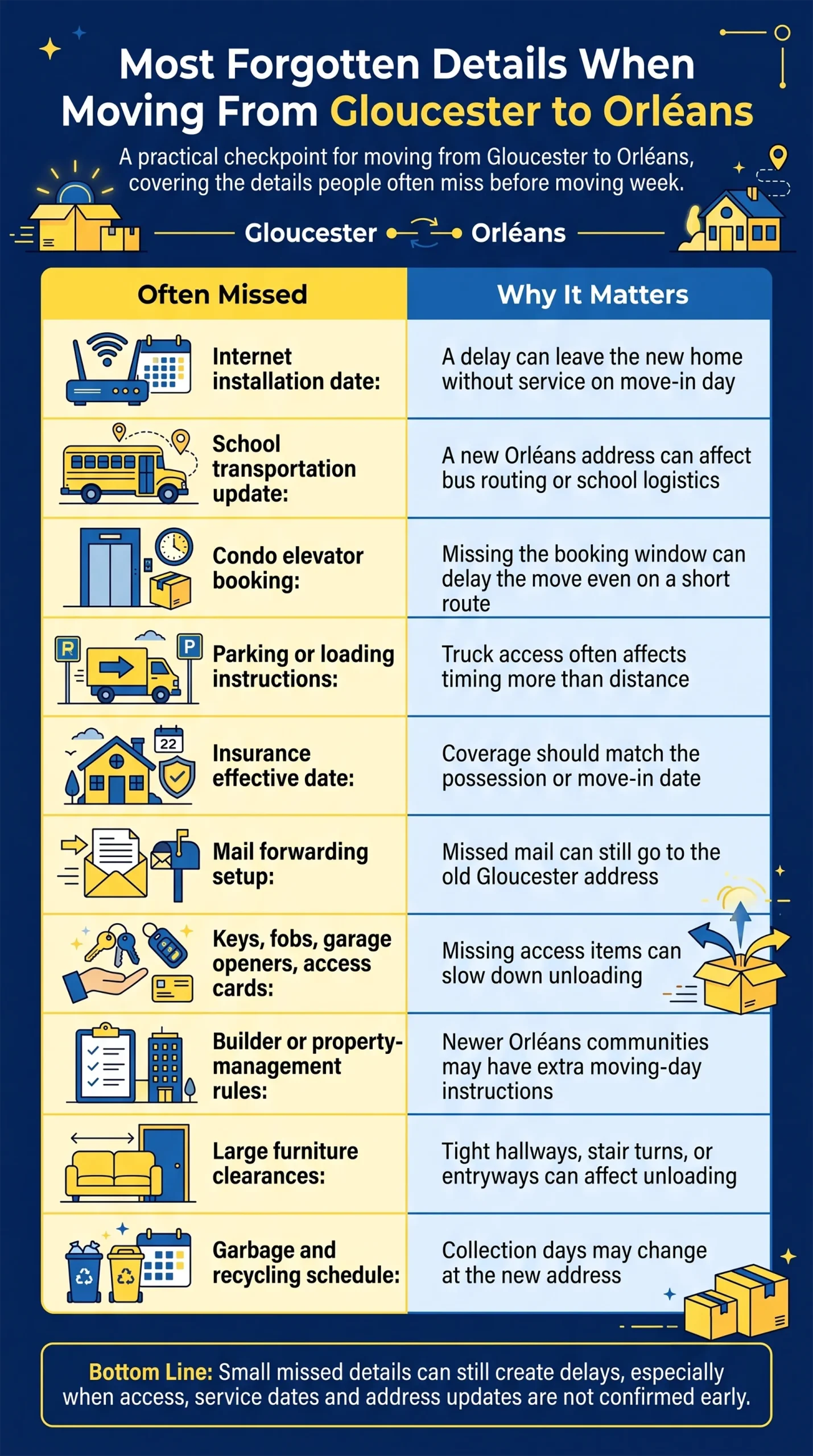 Infographic highlighting commonly overlooked tasks when moving from Gloucester to Orléans, including internet installation, school transportation, elevator bookings, parking access, insurance updates, mail forwarding, property management rules, and garbage collection schedules.