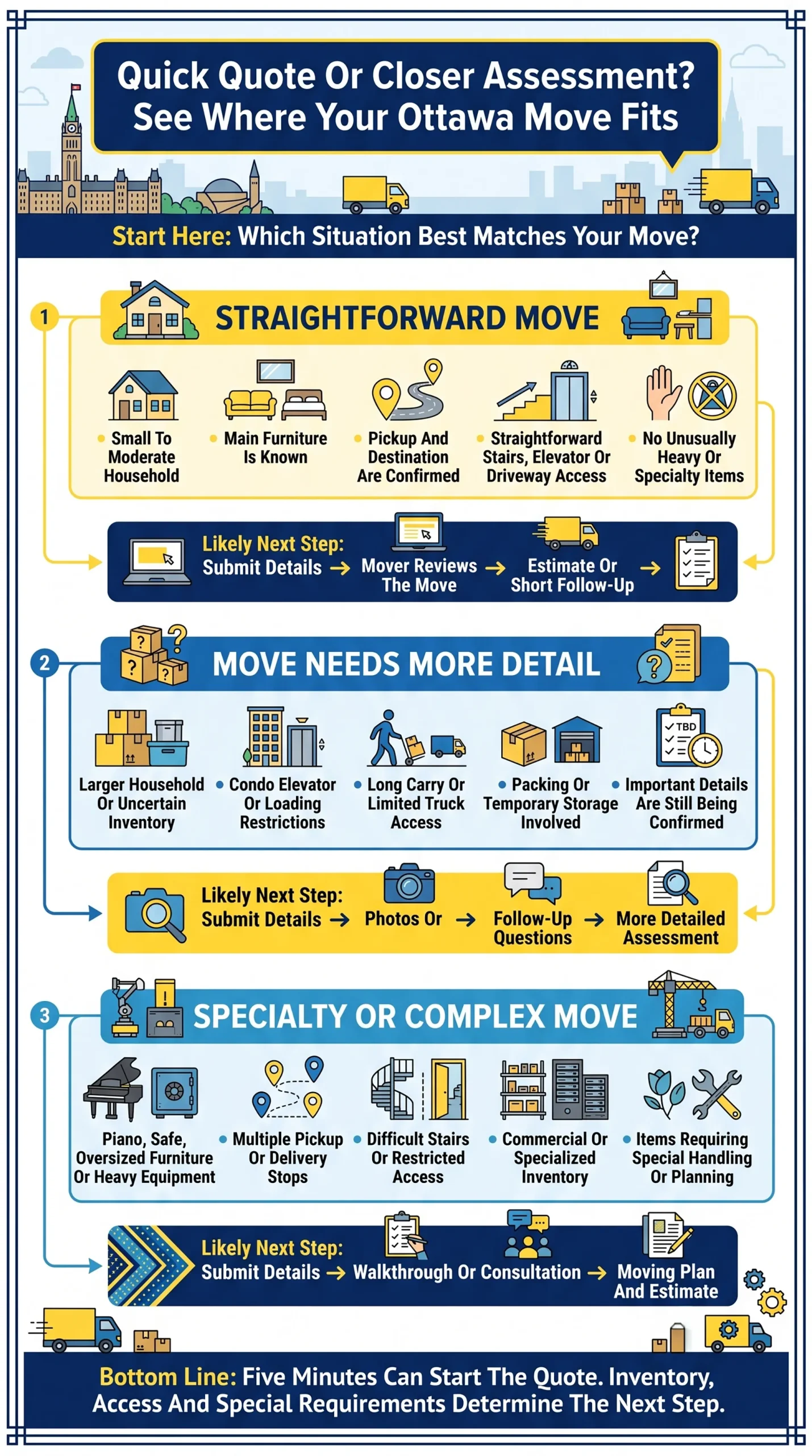 Ottawa moving quote guide showing when a move needs a quick quote, detailed assessment, or specialty moving consultation