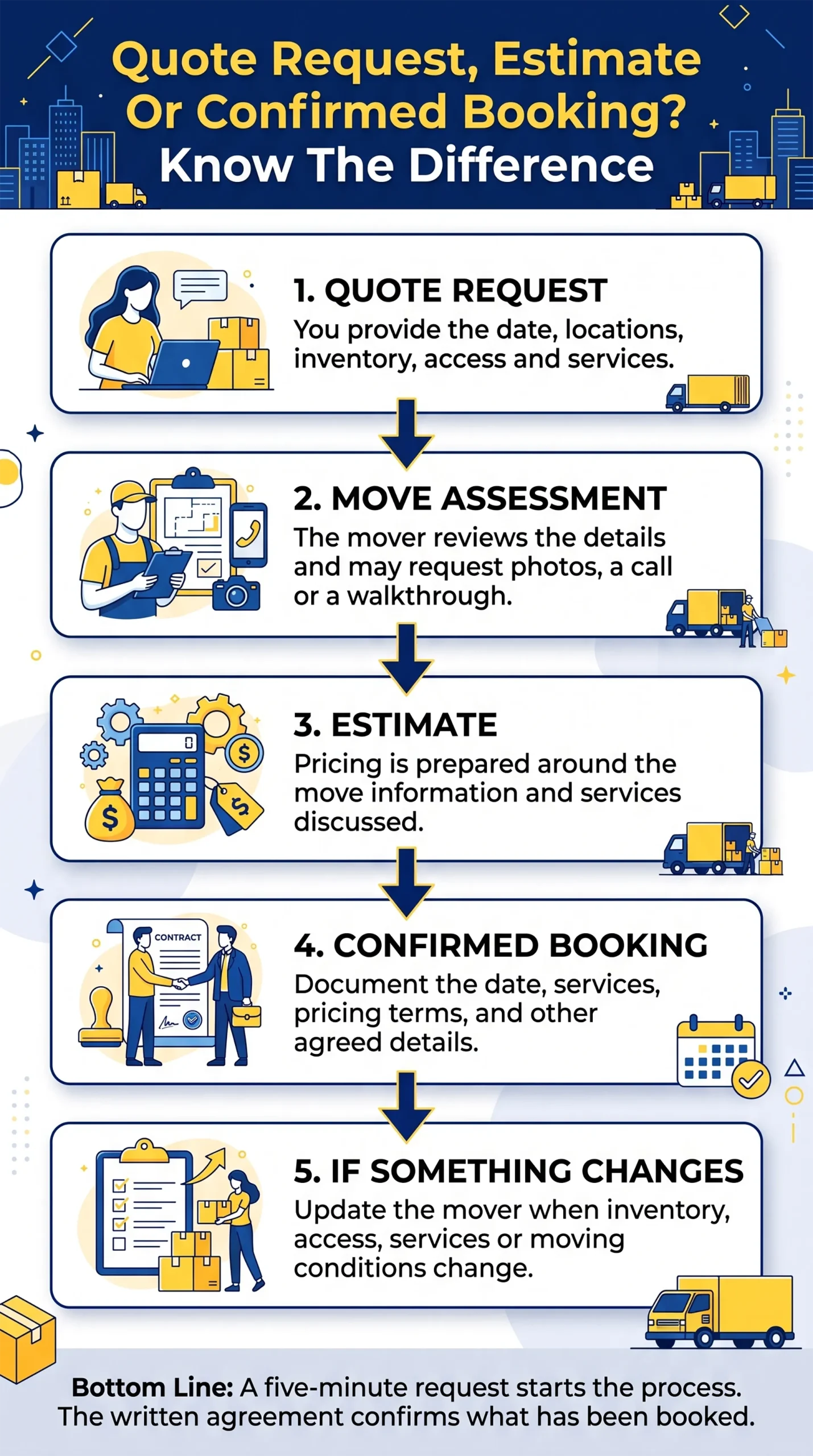 Steps for getting an Ottawa moving quote from quote request and move assessment to estimate and confirmed booking