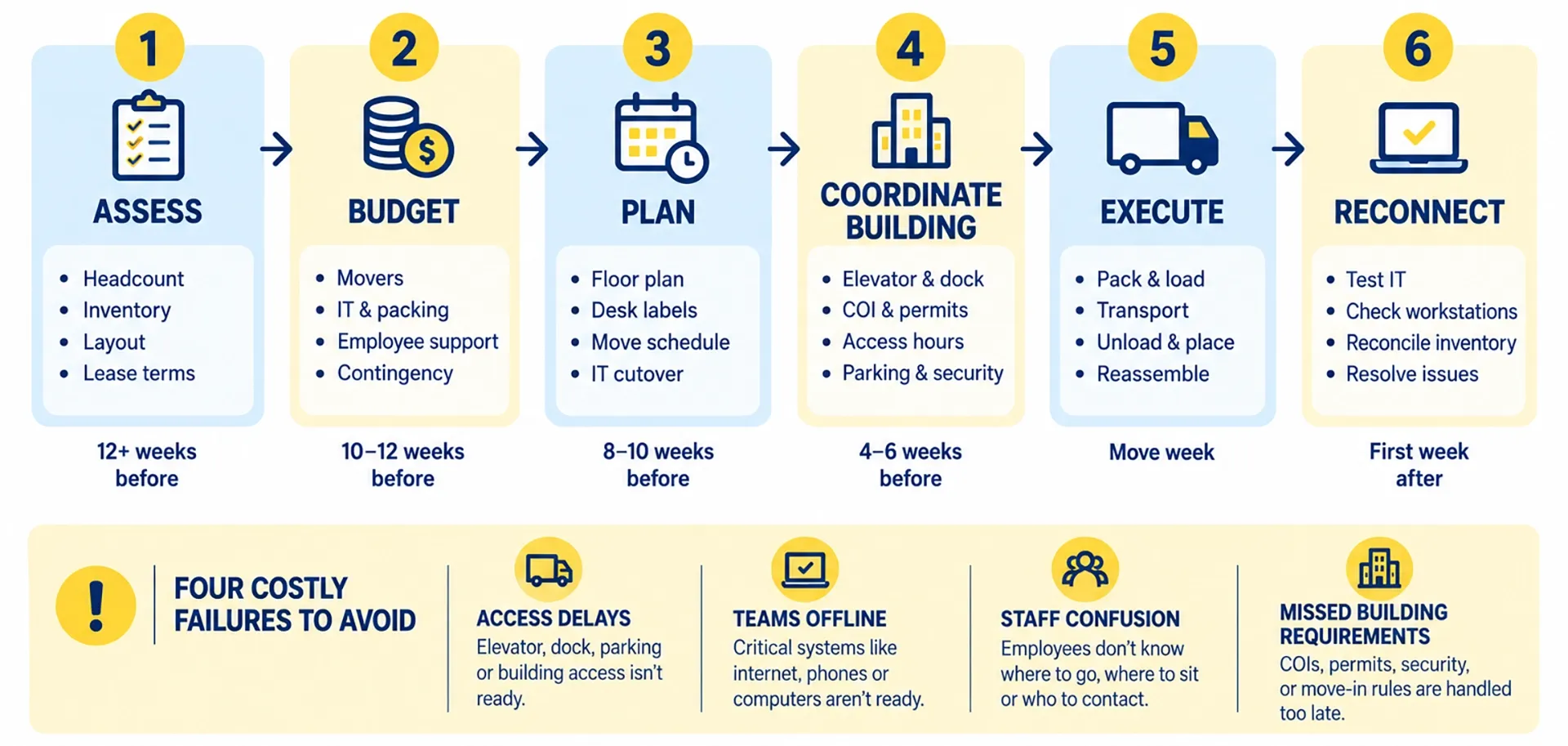 Corporate relocation infographic showing six stages from assessment and budgeting to planning, building coordination, moving, and reconnection.