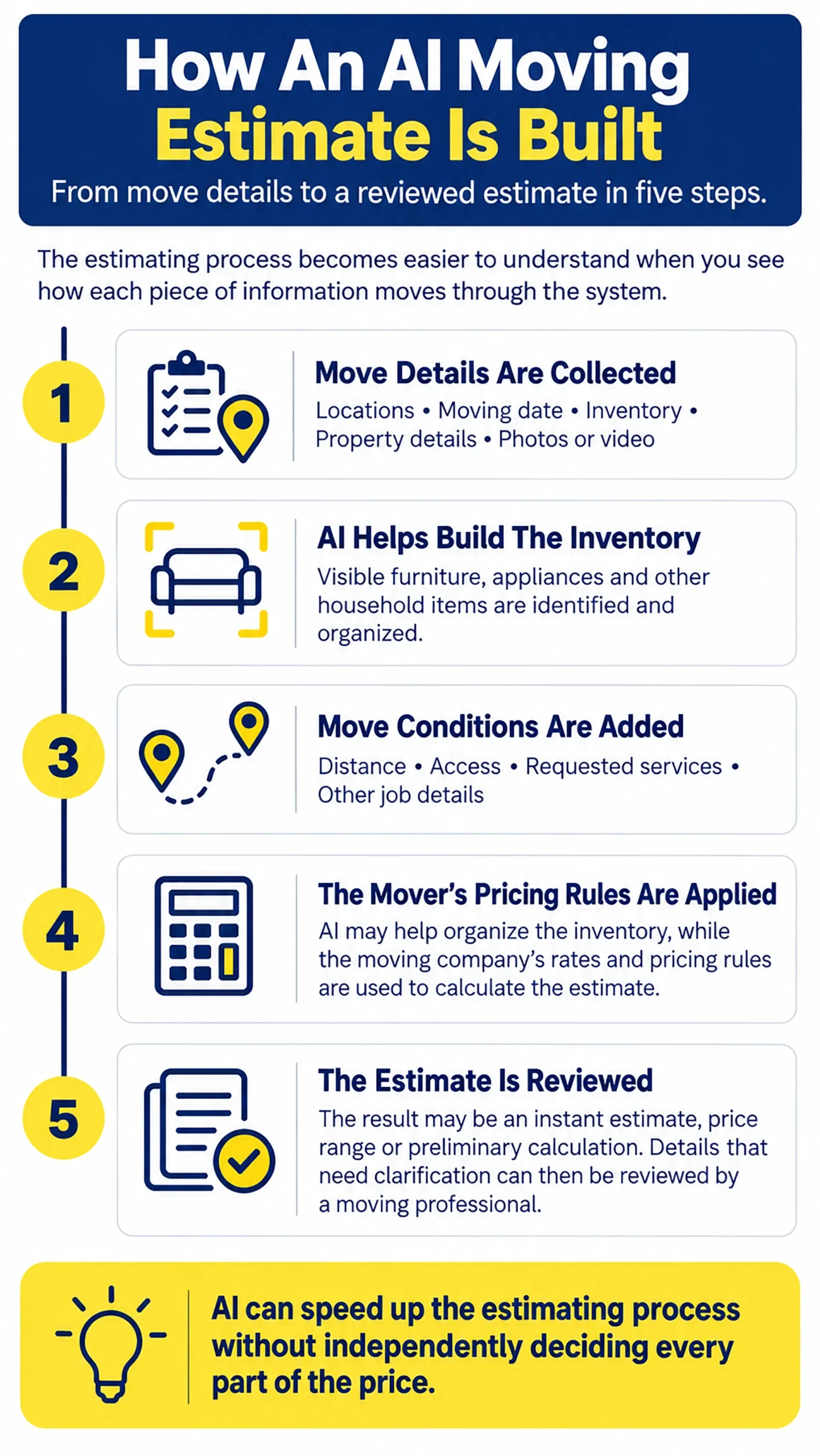 Five-step infographic showing how AI-assisted moving estimates use move details, inventory, access conditions and mover pricing.