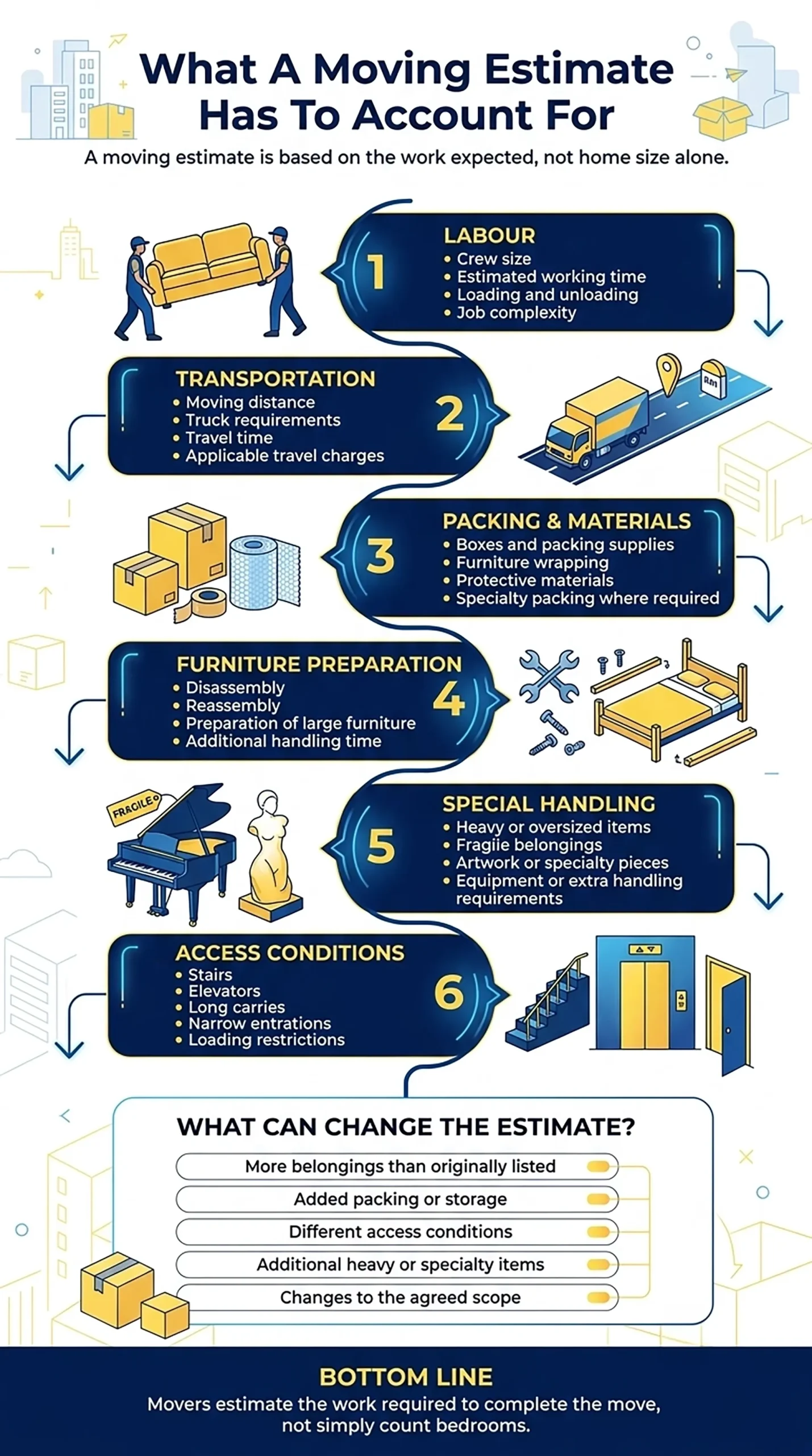 Infographic explaining what movers review before giving a moving quote in 30 seconds.